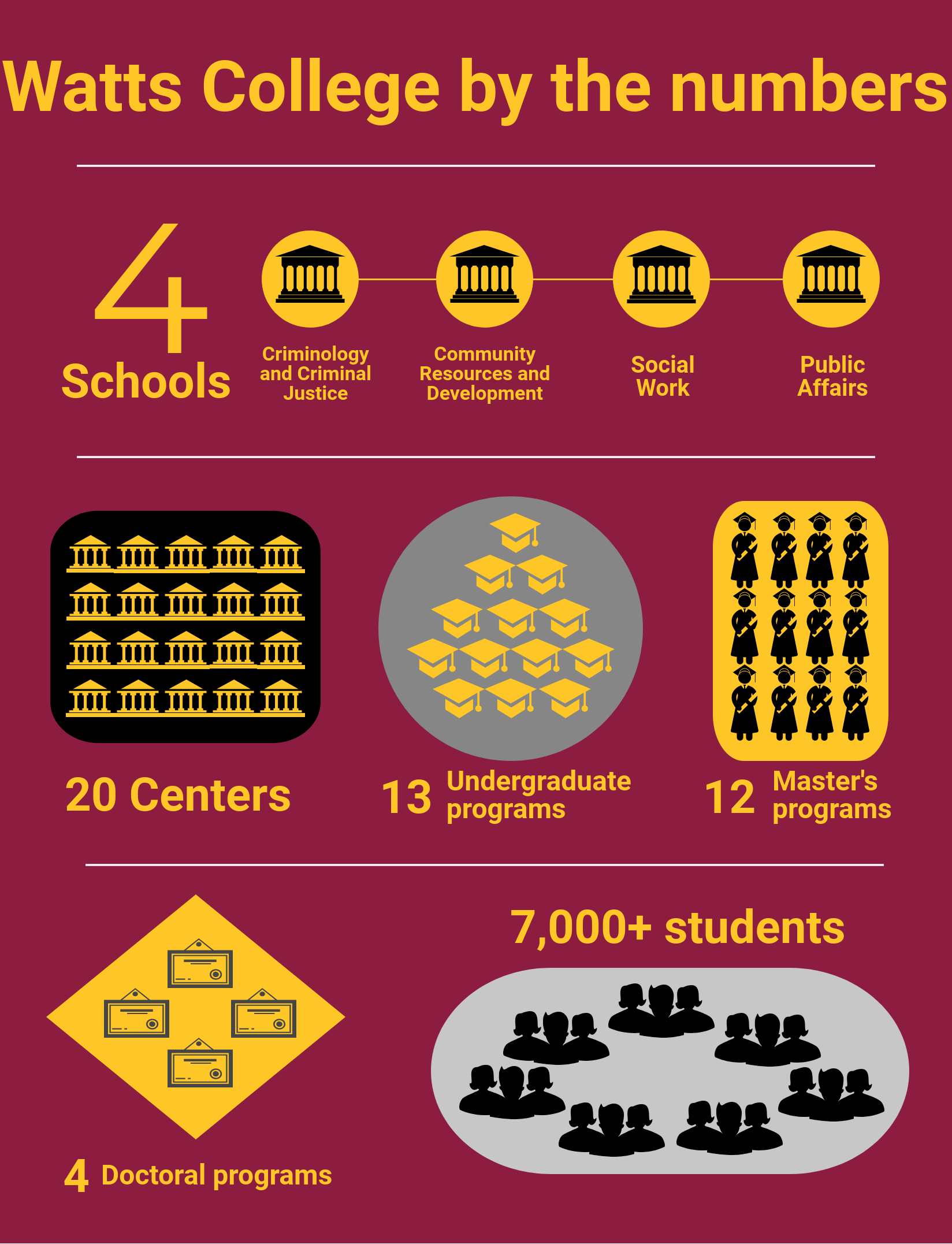 Watts College by the numbers infographic - maroon background with gold, black, and gray details