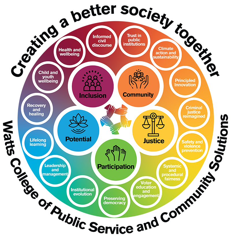 Circular graphic showing five themes: Inclusion, Community, Justice, Participation, and Potential. Ultimately promoting a better society.